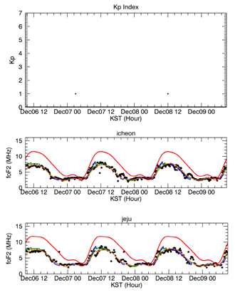 그림 3.17 (위) 해당 기간 지자기활동. (아래)하단 그림에서 흑색 점은 관측된foF2 결과(흑색),