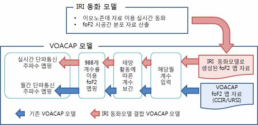 그림 3.32 VOACAP 기반 최적주파수 맵핑 모듈 개념도