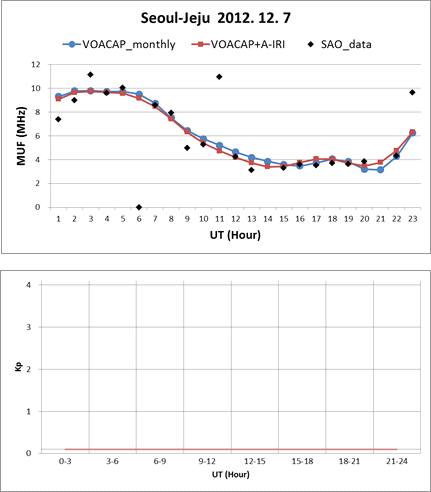 그림 3.33 단파통신 MUF 산출 결과 비교