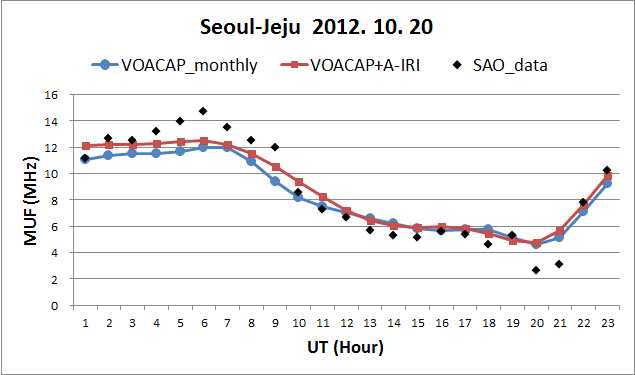 그림 3.34 단파통신 MUF 산출 결과 비교 (전리권 정상상태)