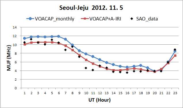 그림 3.36 단파통신 MUF 산출 결과 비교 (전리권 교란 상태)