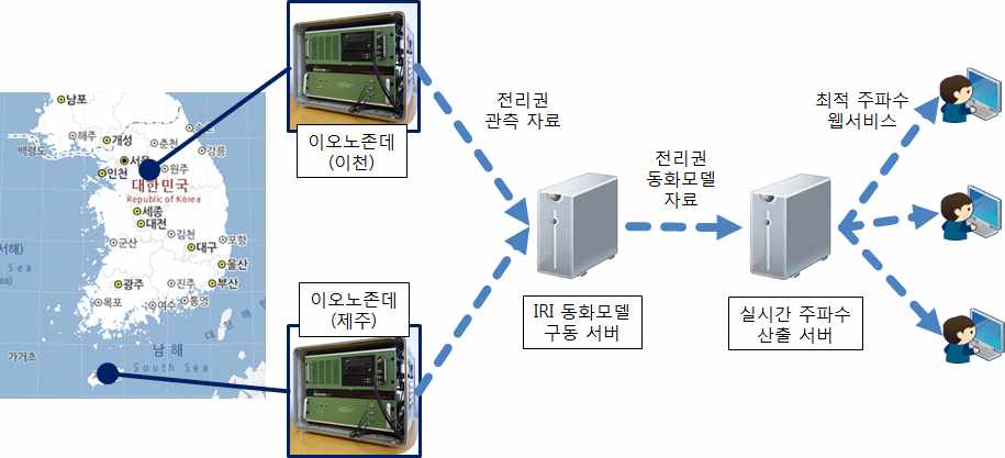 그림 3.39 전리권 동화모델 기반 최적주파수 실시간 산출 시스템 구성도