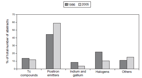 핵의학 연구초록의 비율, Trends in R adiopharmaceuticals, IA EA , 2005년