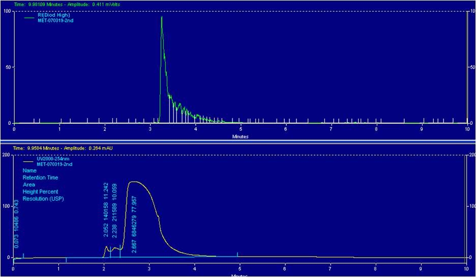 Hypersil C18 150X 4.6mm, M obile phase: 0.01M K H2PO4, Flow rate: 1ml/min
