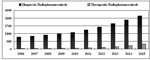 미국의 방사성의약품 시장 동향)