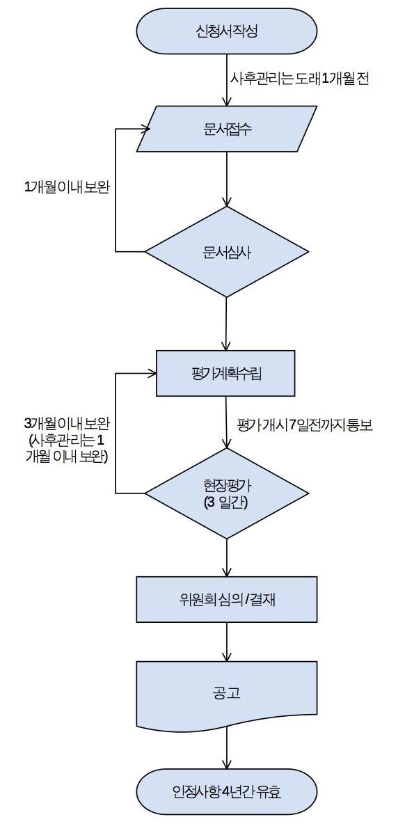 KOLAS 인증절차 흐름도