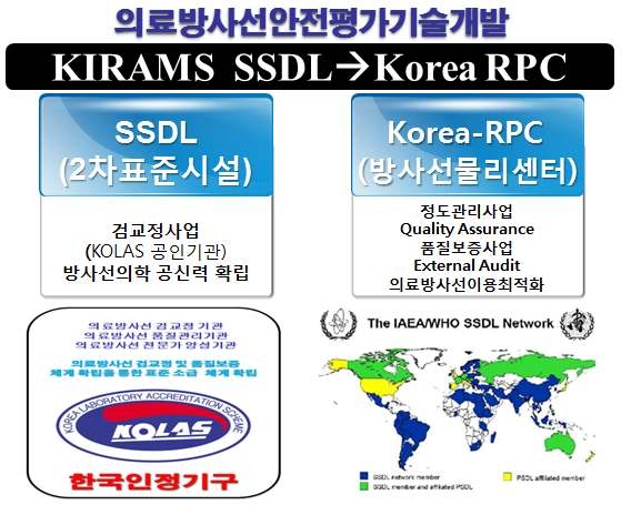 의료방사선안전평가기술 개발 개요