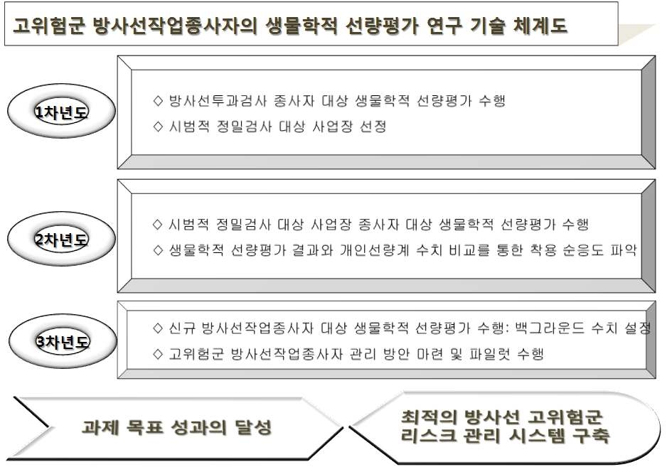 고위험군 방사선작업자 추적관리 과제 기술체계도