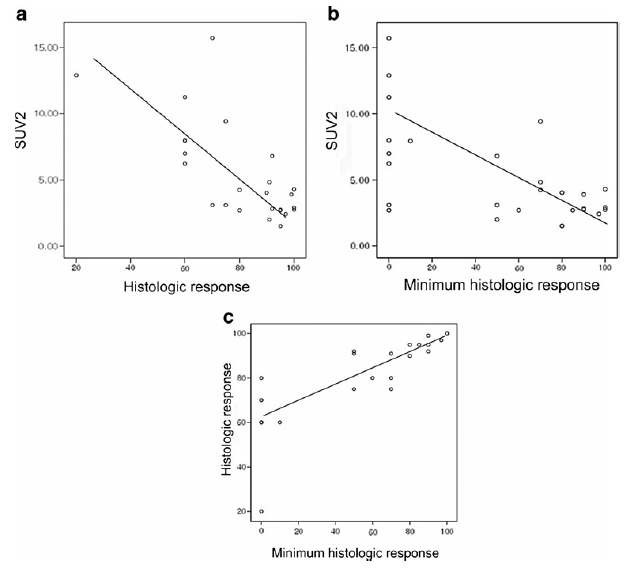 골연부종양의 항암치료 후 전체 종양의 조직학적 반응 (histologic response), 대사능이 가장 높은 영역의 조직학적 반응 (minimum histologic response) 및 항암치료 종료 후 종양의 대사능 항진정도(SUV2)는 서로 유의한 상관관계를 보임