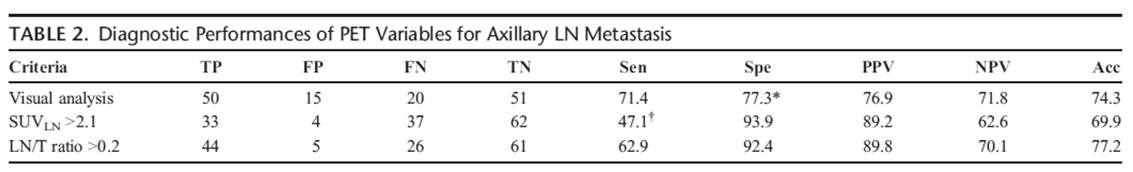 유방암 환자의 액와부 림프절 전이 진단을 위한 FDG PET의 진단 능. 육안적 분석이나 림프절의 SUV와 비교하여 림프절/유방종양의 SUV 비율 (LN/T ratio)이 우수한 진단 능을 보임.