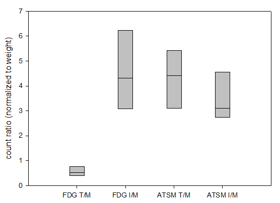 FDG, ATSM의 tumor/muscle ratio (T/M)과 inflammation/muscle (I/M) Box plot analysis임