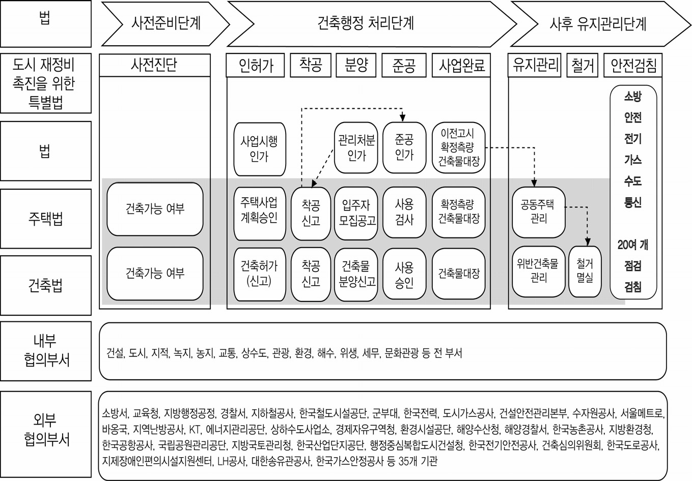 건축행정 업무프로세스