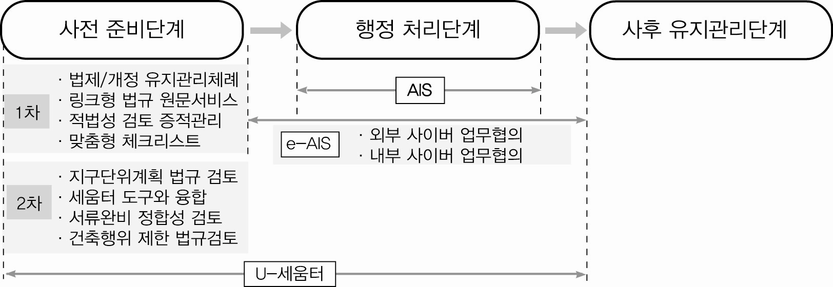 사전준비단계와 사후 유지관리 단계 적용 예시