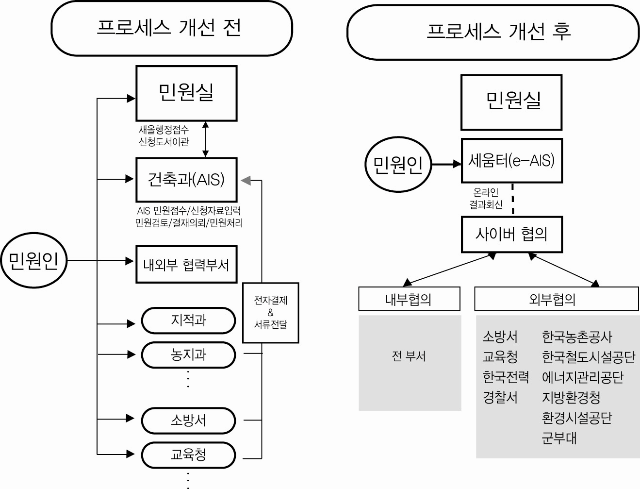 프로세스 확장 ? 내?외부 협의 프로세스 확장