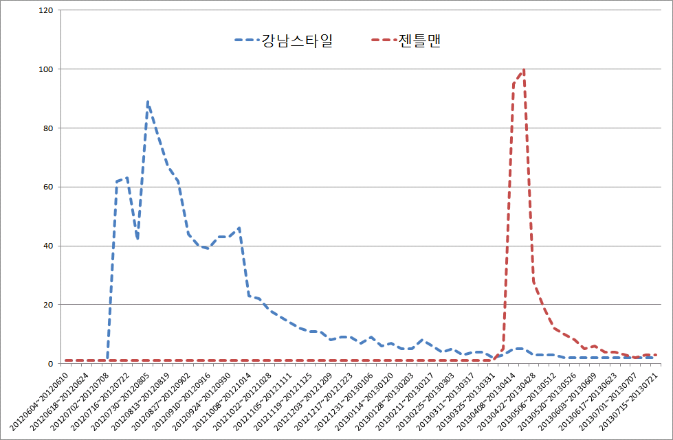 ‘강남스타일’과 ‘젠틀맨’의 검색 추이: 모바일 기반