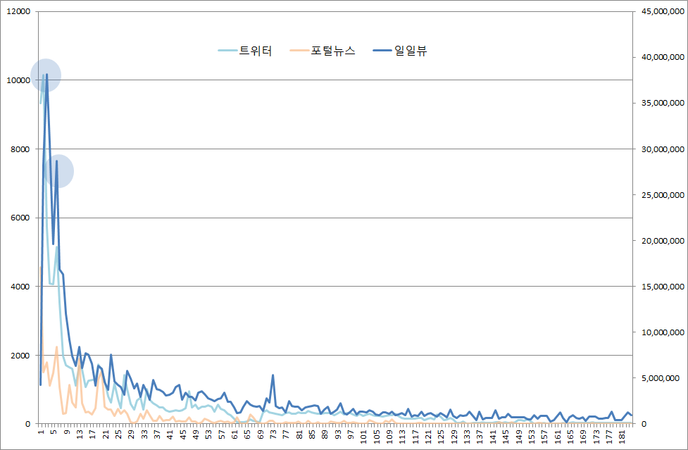 유튜브 일일뷰와 트위터, 포털 뉴스에서의 구전 추이:젠틀맨의 6개월