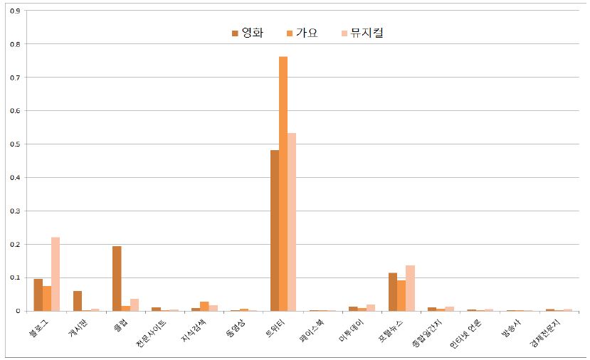 채널별 정보유통량 비교- 콘텐츠별 비교