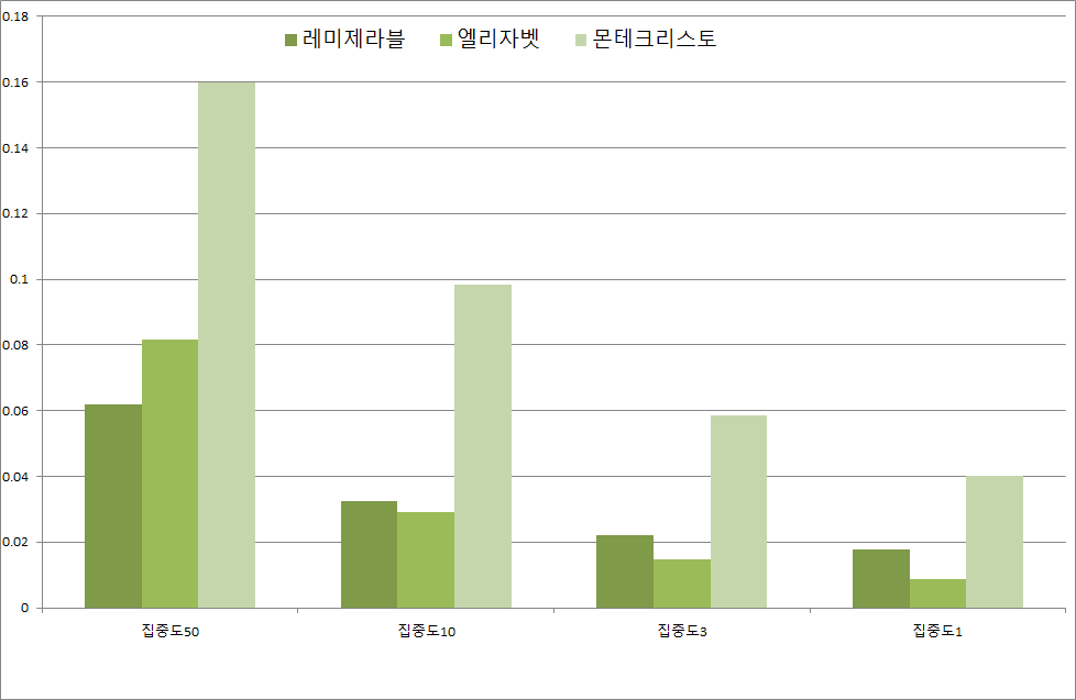 뮤지컬 콘텐츠별 집중도 비교