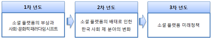 전체 연구사업의 추진 내용