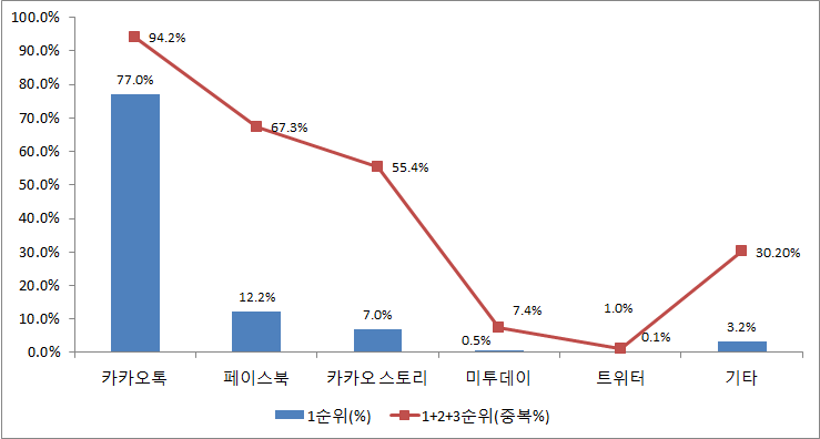 주 이용 SNS 순위 (1순위 및 1+2+3 순위*)