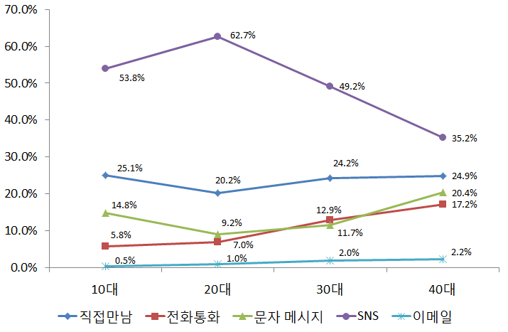 연령대별 가장 우선적으로 이용하는 소통 수단*