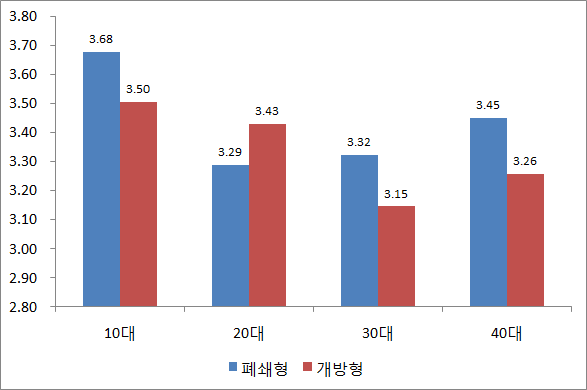 SNS에서 주로 대화하는 사람의 사회관계와 나의 관계 유사성*