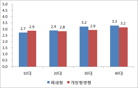 의견이 다른 SNS글에 대한 대화 관여도 (5점척도)