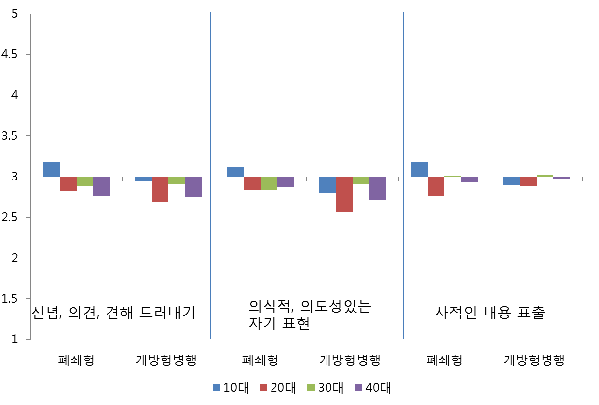 SNS내 자기 표현: 연령별, 주이용 SNS 종류별