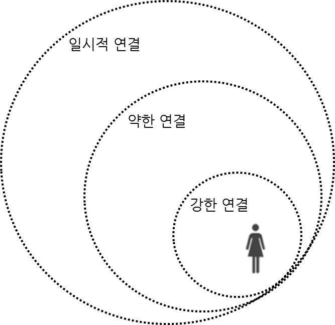 네트워크 개인주의 사회의 연결관계