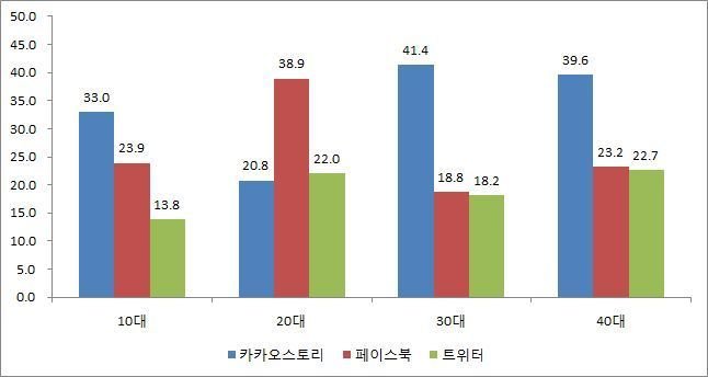 연령별 SNS 이용 현황: 카카오스토리, 페이스북, 트위터*