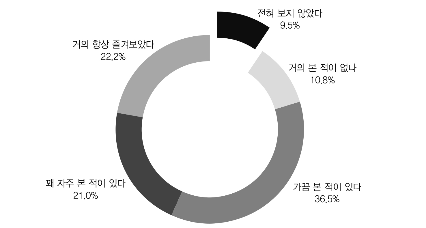 웹툰 감상 빈도