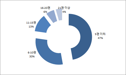 지난 1년간 영화 감상 빈도