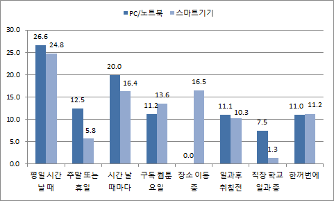 웹툰 감상에 활용하는 디지털 기기와 상황