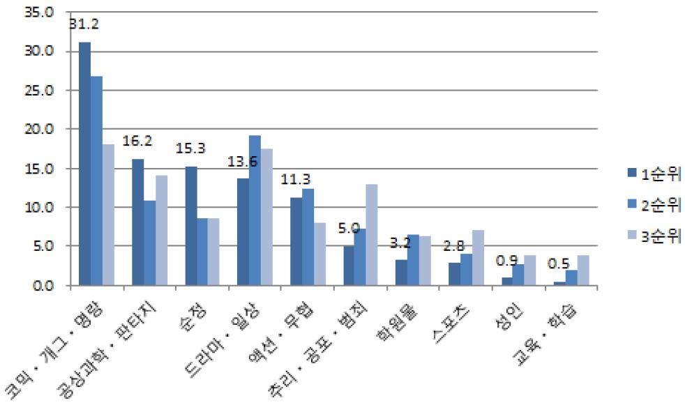 선호하는 웹툰 장르