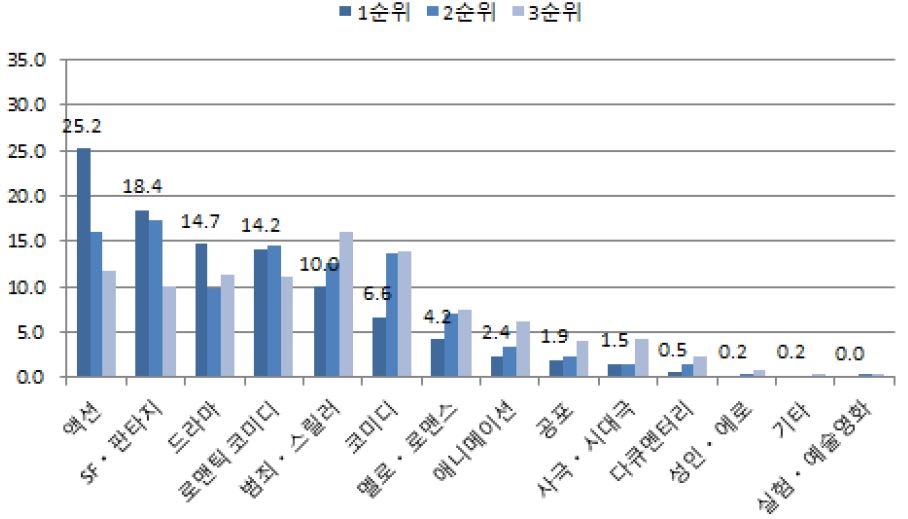 선호하는 영화 장르