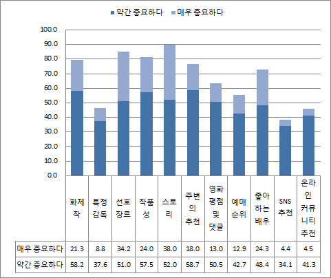 영화 선택 기준