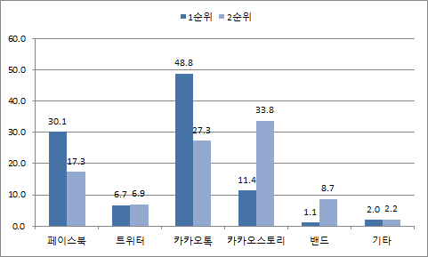 영화 감상 후 공유 SNS 종류