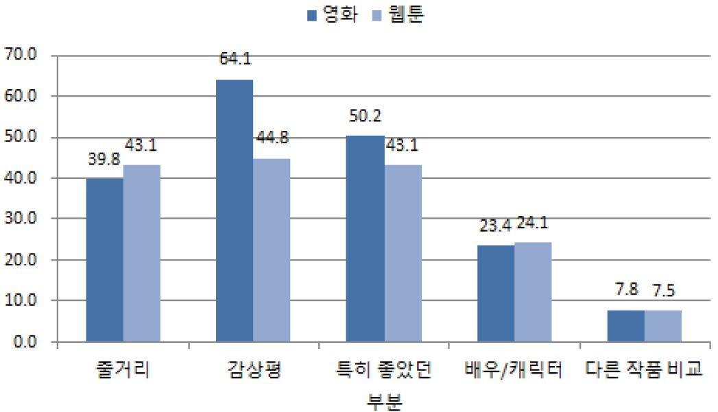 웹툰/영화 감상 후 SNS에 공유하는 내용