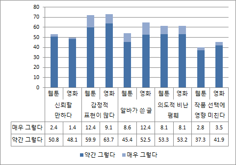 웹툰과 영화 관련 SNS에 대한 평가