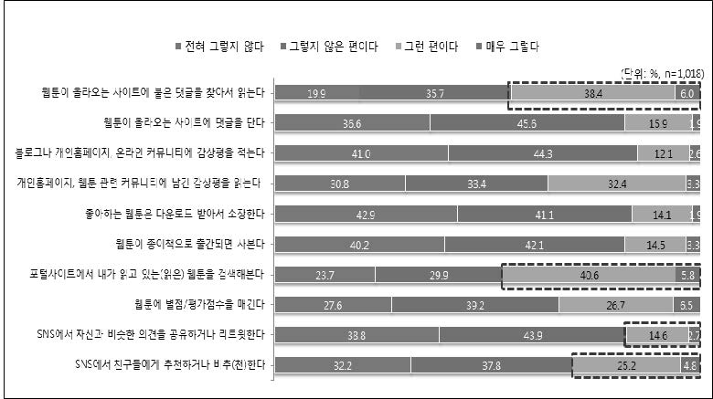 웹툰 감상 후의 행동