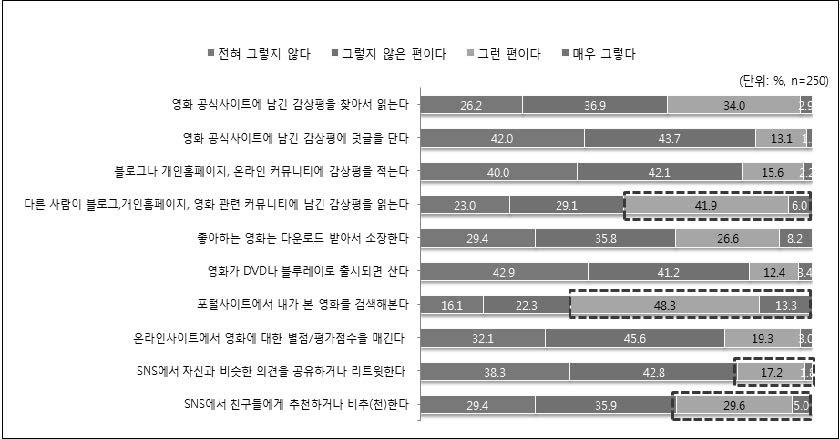 영화 감상 후 이용 행태