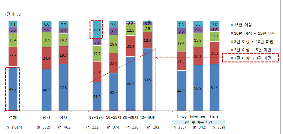 현재 구독 중인 웹툰 수