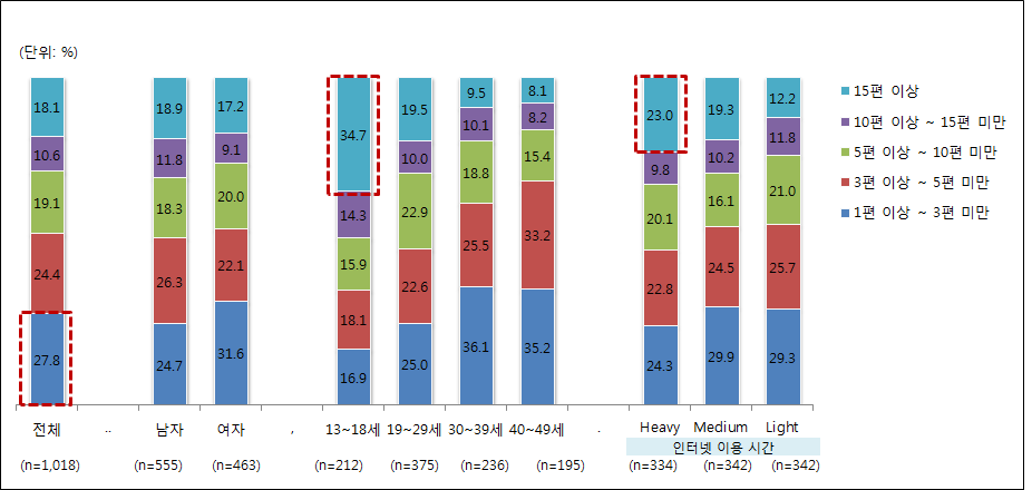 지난 3개월 동안 구독 웹툰 수