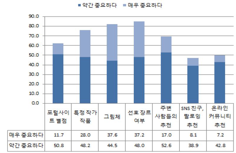 웹툰 선택 기준