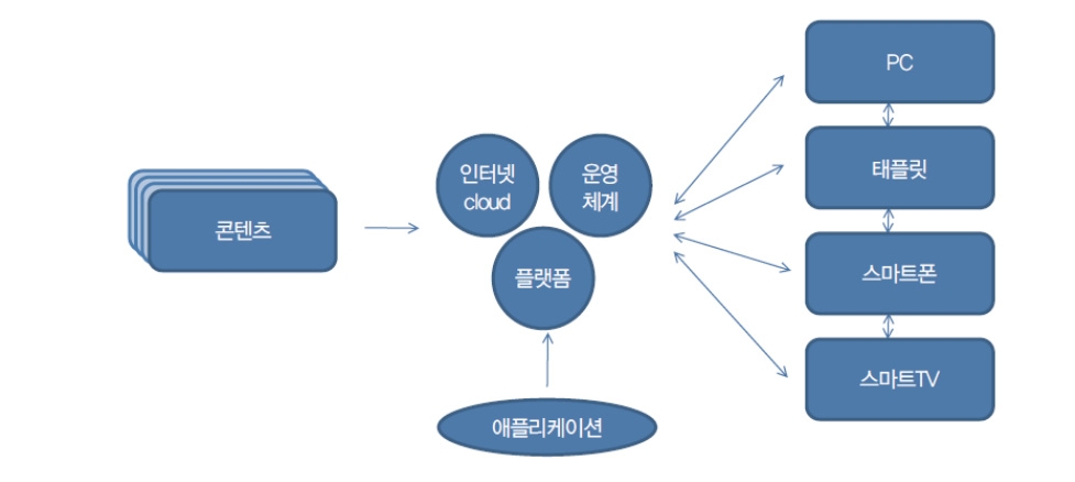 N-스크린 환경의 기본개념도