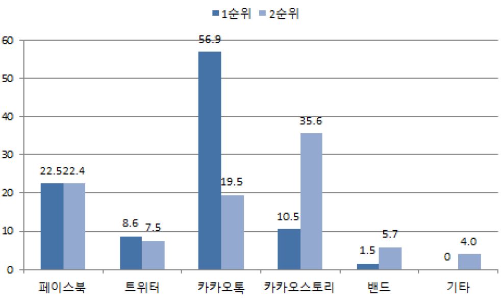 웹툰 감상 후 공유 SNS 종류