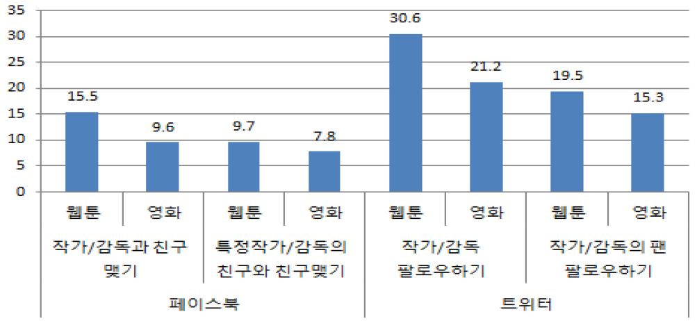 웹툰 작가 및 영화 감독과 SNS 교류