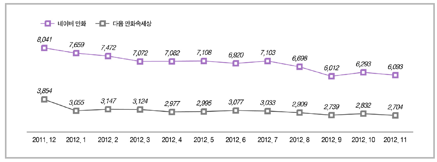 PC 웹툰 서비스 이용자 수 추이