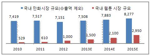 국내 만화시장 규모 및 웹툰시장 규모 추이