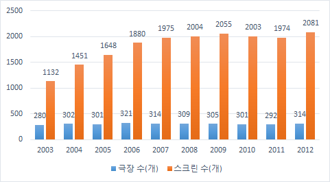 연도별 전국 극장 수 및 스크린 수 증감 추이(2003-2012)